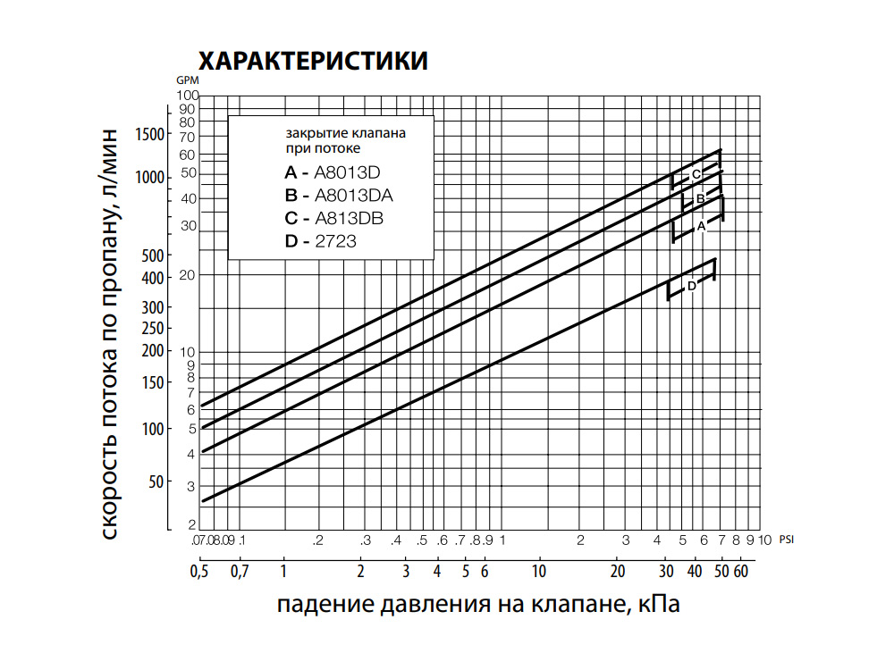 Характеристика аи. Скоростной клапан принцип работы. Методика настройка скоростного клапана.